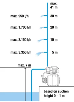Painevesiyksikkö 3700/4 Eco800 W, 3700 l/h, 4,1 bar